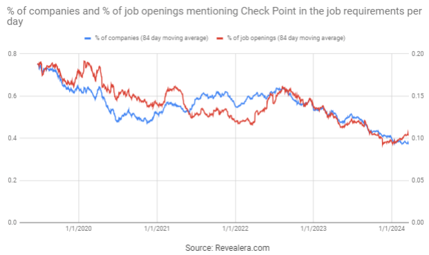 Job Openings Mentioning Check Point in the Job Requirements