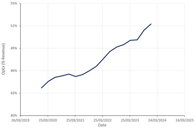 Check Point Operating Expenses