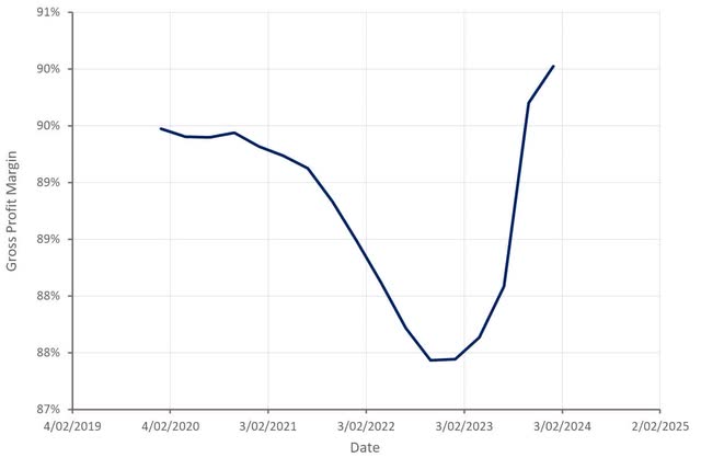 Check Point Gross Profit Margin