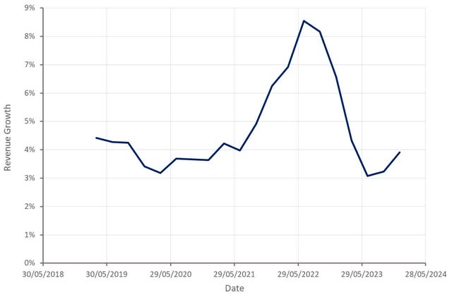 Check Point Revenue Growth