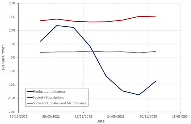 Check Point Revenue Growth by Segment