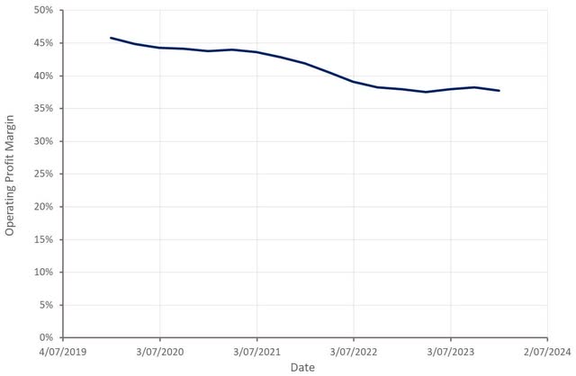Check Point Operating Profit Margin