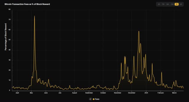 Bitcoin transaction fee %