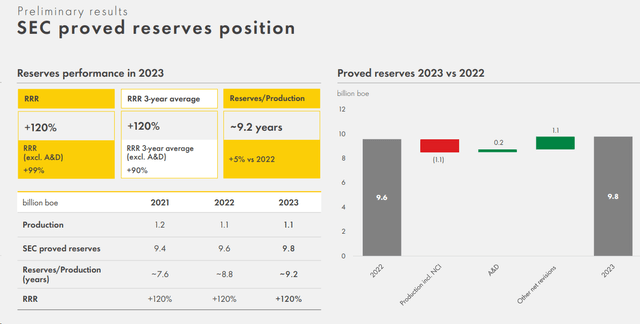 Shell: Higher Reserve And An Attractive Valuation (NYSE:SHEL) | Seeking ...