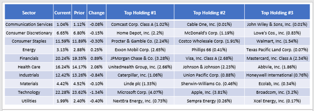 VIG Post March 2024 Reconstitution Sector Exposures