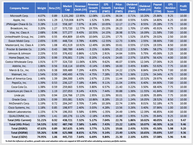 VIG Fundamentals vs. DGRO, DGRW, CGDV