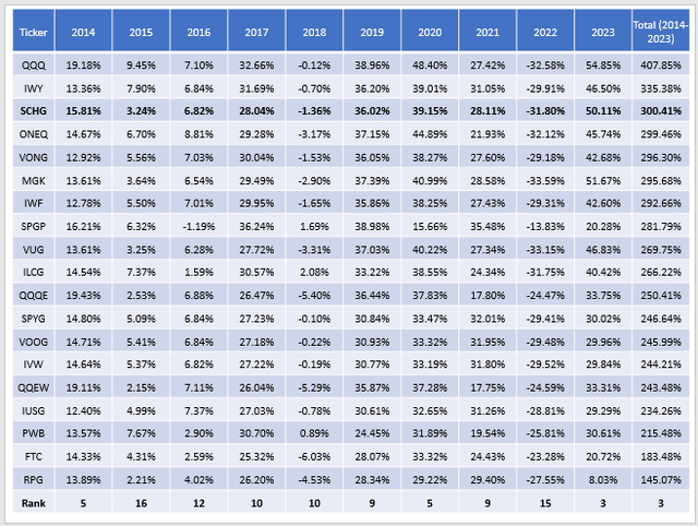 SCHG ETF: Comparison Against 4 Leading Large-Cap Growth ETFs (NYSEARCA ...