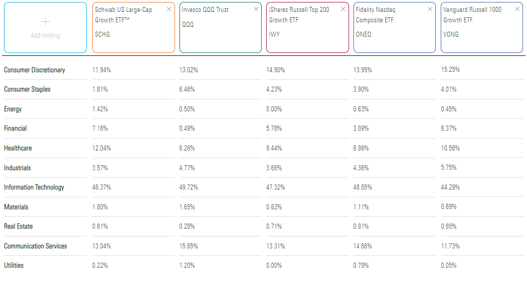 SCHG ETF: Comparison Against 4 Leading Large-Cap Growth ETFs (NYSEARCA ...