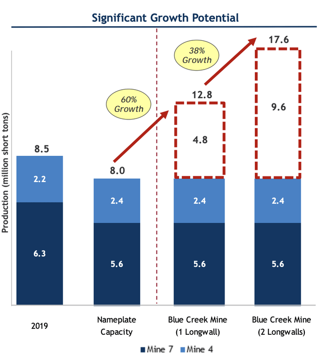 Blue Creek Mine Production