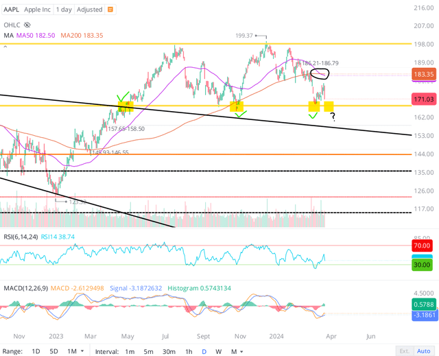 Apple stock AAPL