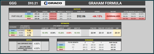 Graco Graham Formula Valuation