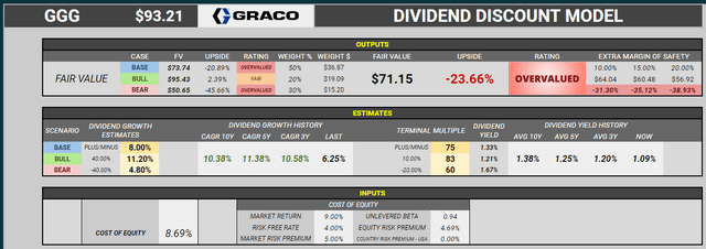 Graco Dividend Discount Valuation