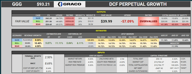 Graco DCF Perpetual Growth Valuation
