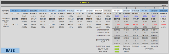 Graco DCF Perpetual Growth Valuation