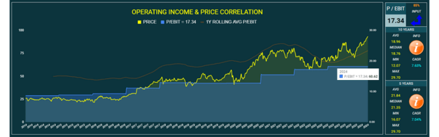 Graco EBIT & Price Correlation