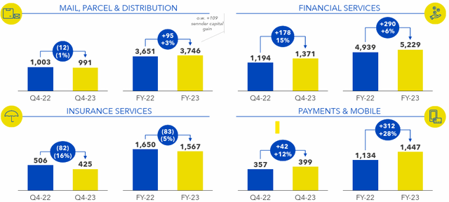 PITAF results, PITAF financial data, PITAF units, Poste financial data