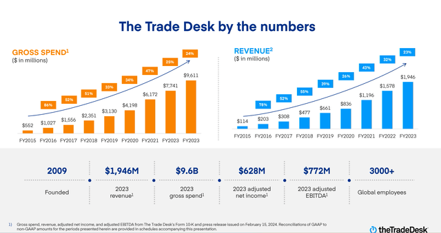 Q4 FY23 Earnings Slides: Trade Desk's growing spend and revenue growth