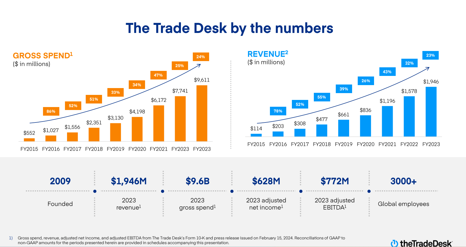 Trade Desk Has Many Catalysts Boosting Its Outlook; CTV Is Just One Of Them (NASDAQTTD