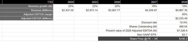 Author's Valuation Model