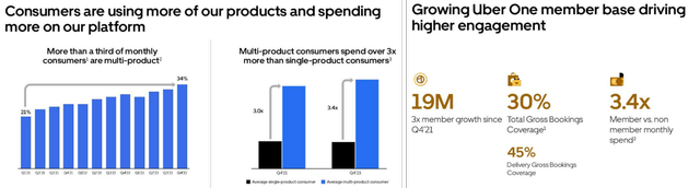 UBER's Expanding Cross-Selling & Growing Engagement