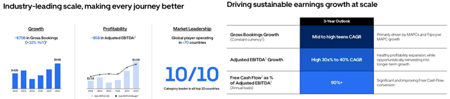 UBER's Profitable Growth Trend & 3Y Outlook