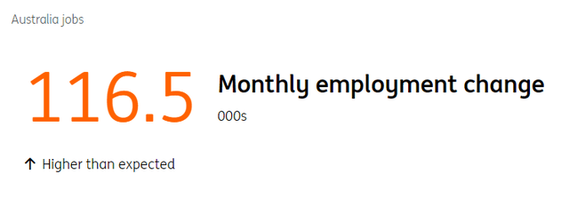 Australian Employment Surges In February