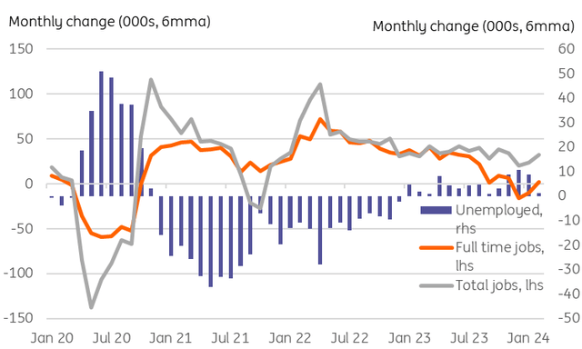 Australian employment and unemployment rate (6mma)