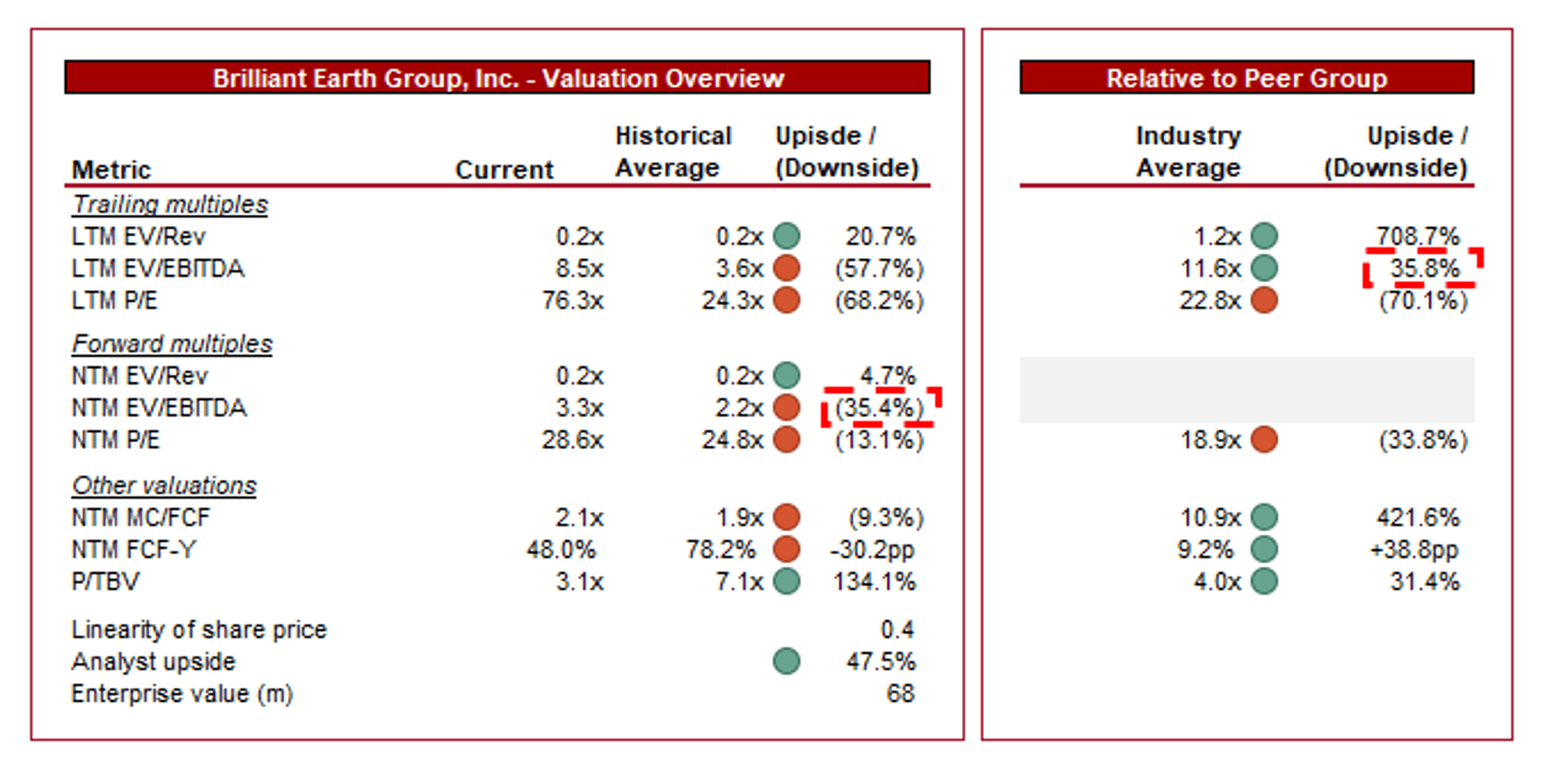 Brilliant Earth Group: Unconvincing Business Trading Incredibly Cheap  (BRLT) | Seeking Alpha