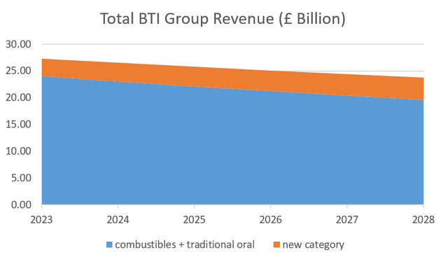 Bearish Revenue Projections