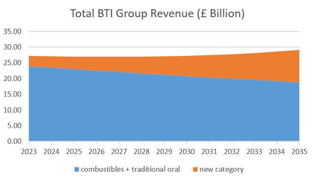 Bullish Revenue Projections