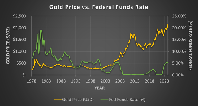A graph of a graph showing the price of a gold price Description automatically generated with medium confidence