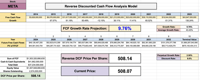 META Reverse discounted cash flow analysis