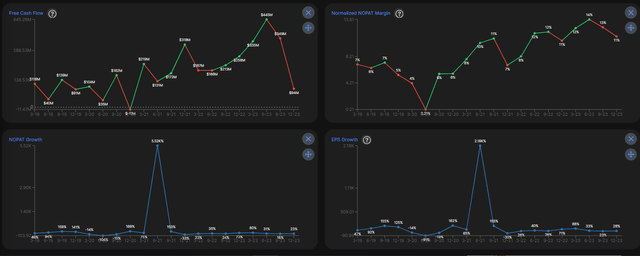 CMG growth in FCF & NOPAT