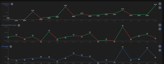 Top line & margins for DPZ