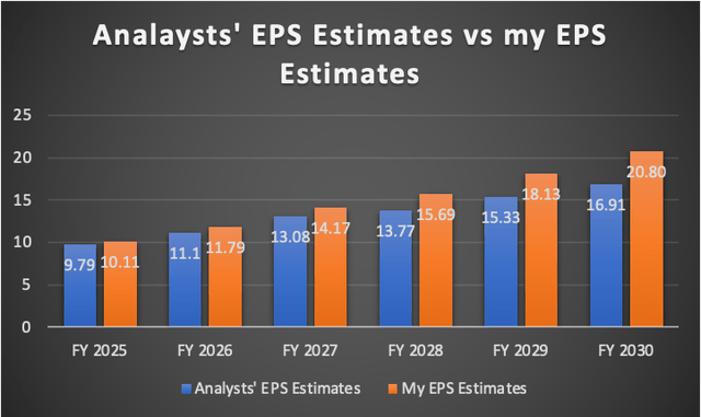 EPS Comparisson