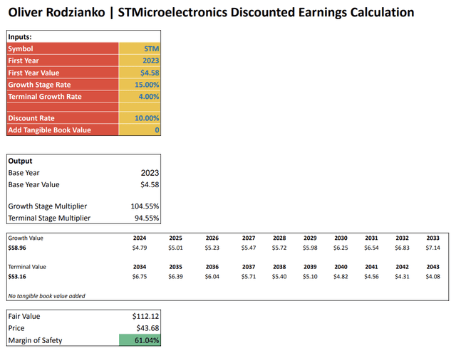 STM Discounted Earnings Calculation