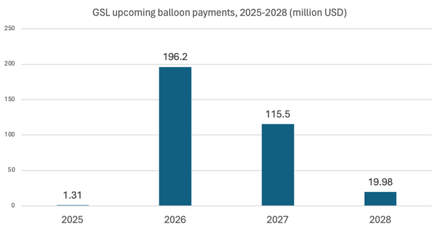 GSL's upcoming balloon payments, 2025-2028