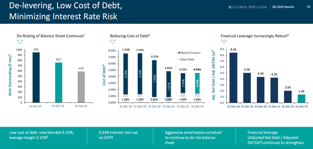 Leverage and cost of debt