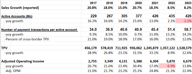 PayPal key financial metrics