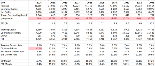 PayPal DCF - Author's Calculations