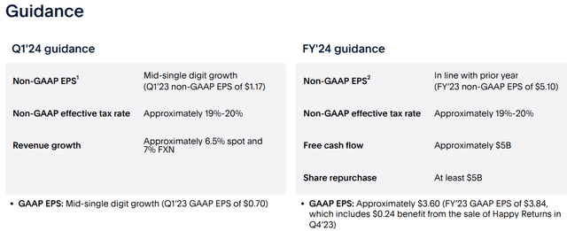 PayPal Q1 FY24 Guidance
