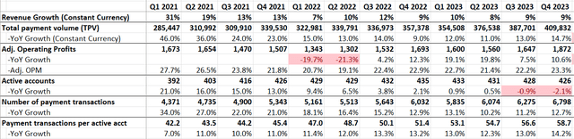 PayPal quarterly