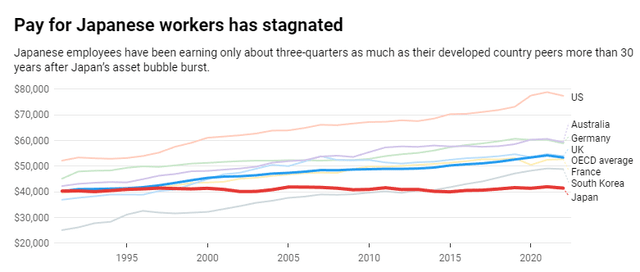 OECD wages
