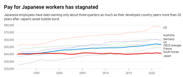 OECD salary