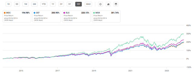 10-Year Price Return Performance of Mega Capital Fund MGC OEF XLG MGK