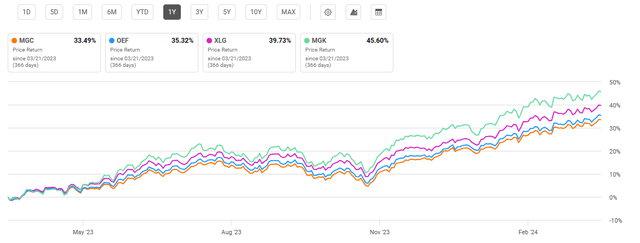 One-year performance comparison between Vanguard and mega-cap ETFs