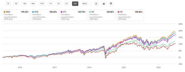 Mega-cap performance compared to S&P 500, overall market, mid-cap and small-cap