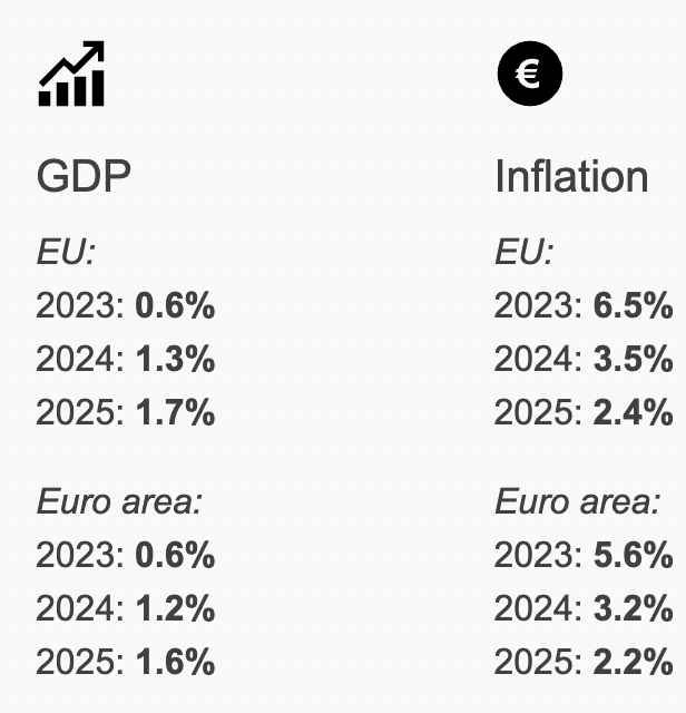 GDP/Inflation Projections