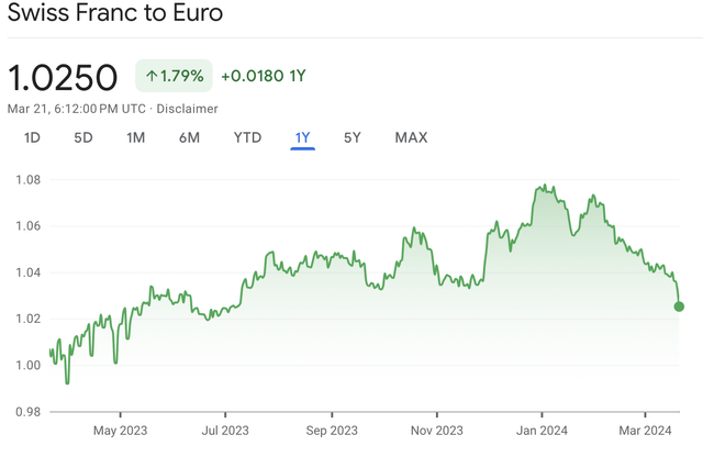 CHF vs. EUR
