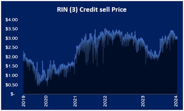 RIN price